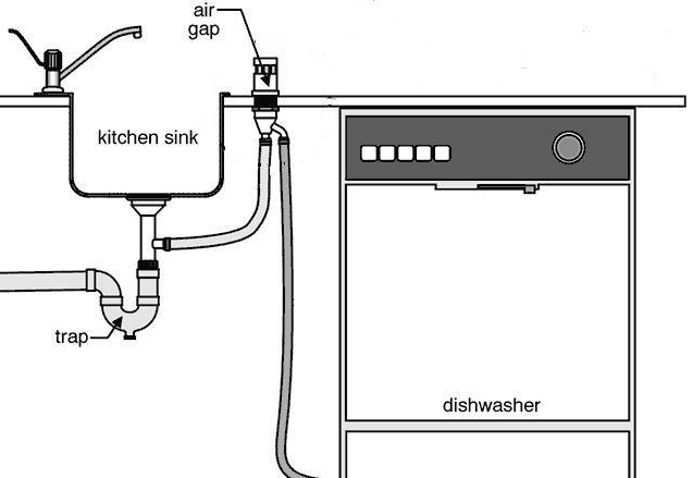 What Are Dishwasher Air Gaps and Are They Necessary